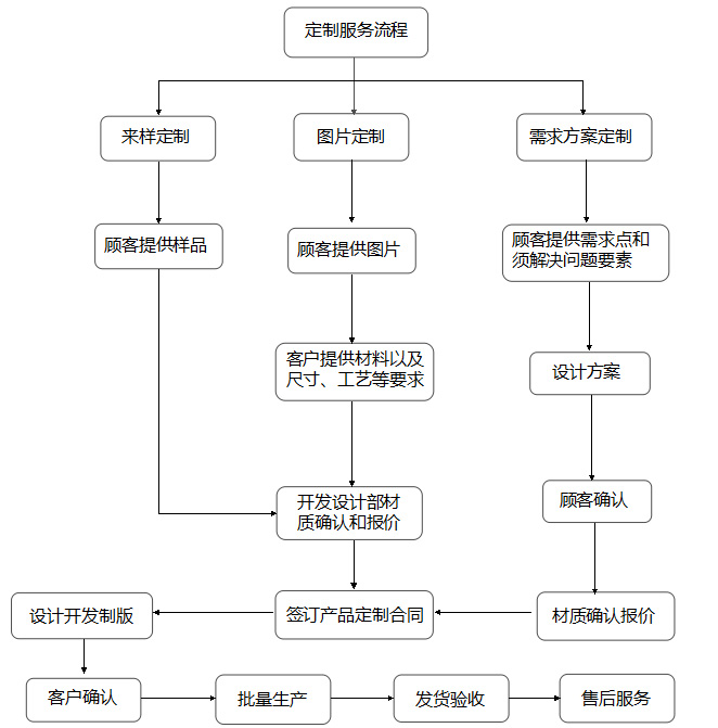 定制服务流程